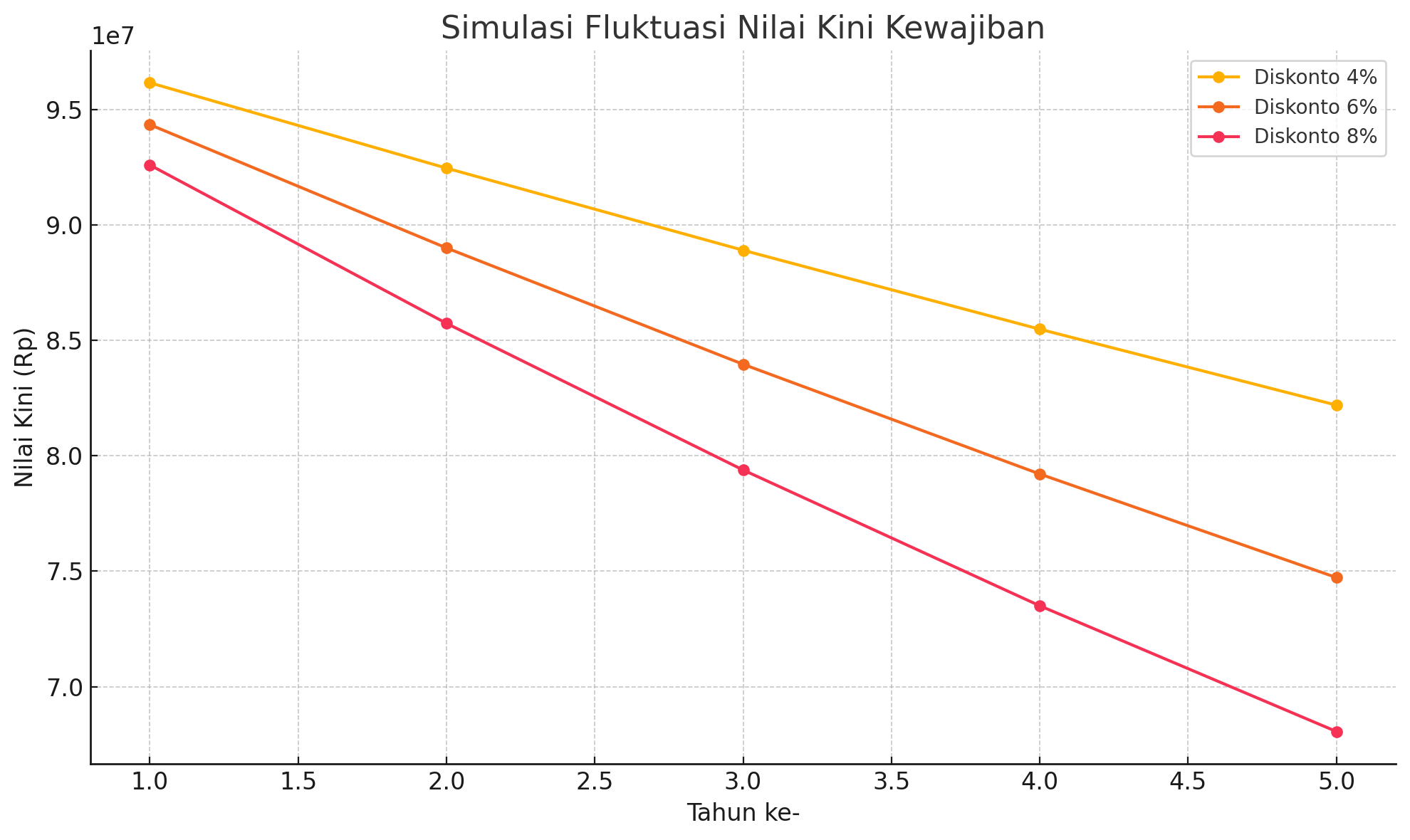 Simulasi Fluktuasi Nilai Kini Kewajiban